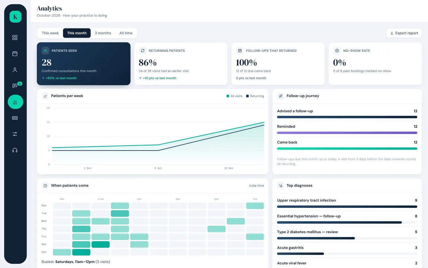 KliniqOS analytics: patients per week, follow-up journey, busy hours and top diagnoses